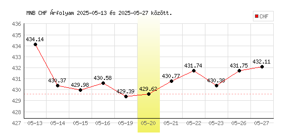 Svájci Frank grafikon - 2025. 05. 20.