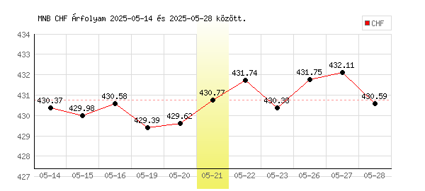 Svájci Frank grafikon - 2025. 05. 21.