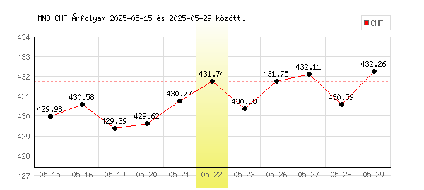 Svájci Frank grafikon - 2025. 05. 22.