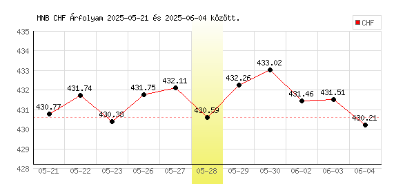 Svájci Frank grafikon - 2025. 05. 28.