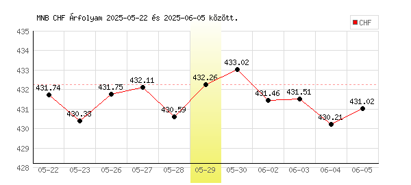 Svájci Frank grafikon - 2025. 05. 29.