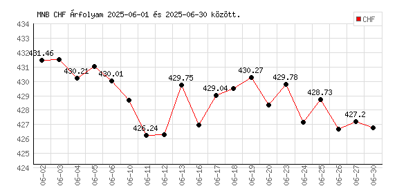 Svájci Frank grafikon - 2025. 06.