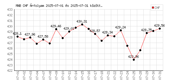 Svájci Frank grafikon - 2025. 07.