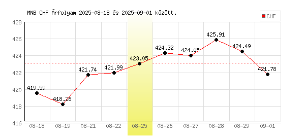 Svájci Frank grafikon - 2025. 08. 25.