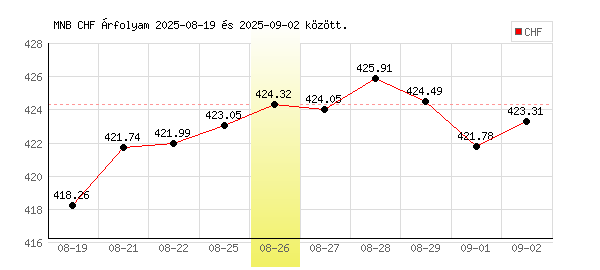 Svájci Frank grafikon - 2025. 08. 26.