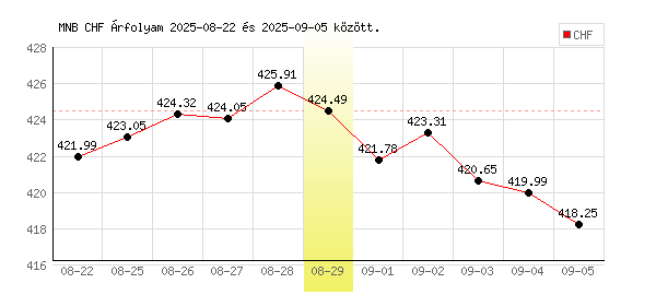 Svájci Frank grafikon - 2025. 08. 29.