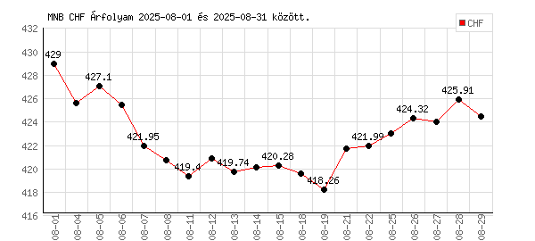 Svájci Frank grafikon - 2025. 08.