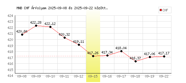 Svájci Frank grafikon - 2025. 09. 15.