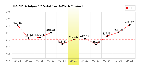 Svájci Frank grafikon - 2025. 09. 19.