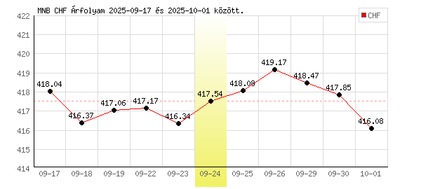 Svájci Frank grafikon - 2025. 09. 24.