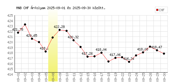 Svájci Frank grafikon - 2025. 09.