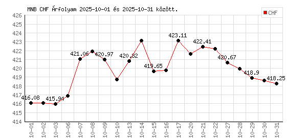 Svájci Frank grafikon - 2025. 10.
