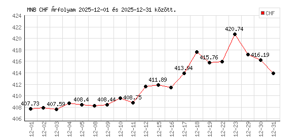 Svájci Frank grafikon - 2025. 12.