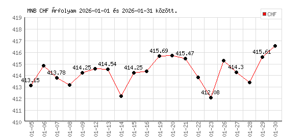 Svájci Frank grafikon - 2026. 01.