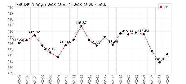 Svájci Frank grafikon - 2026. 02.