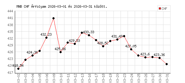 Svájci Frank grafikon - 2026. 03.