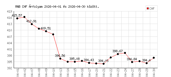 Svájci Frank grafikon - 2026. 04.