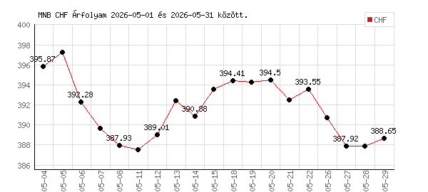 Svájci Frank grafikon - 2026. 05.