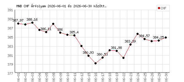Svájci Frank grafikon - 2026. 06.