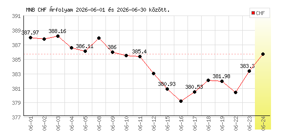 Svájci Frank grafikon - 2026. 06.