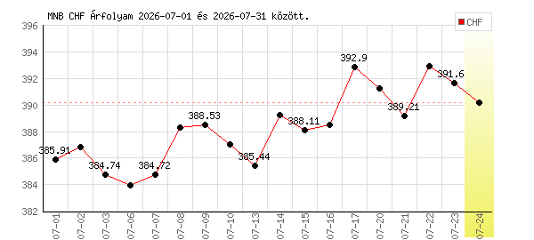 Svájci Frank grafikon - 2026. 07.