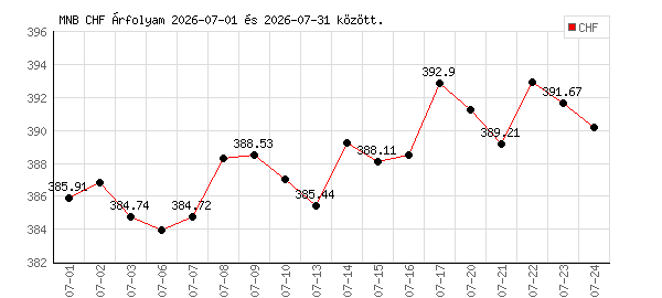 Svájci Frank grafikon - 2026. 07.