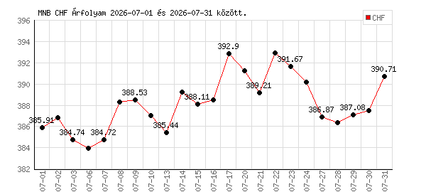 Svájci Frank grafikon - 2026. 07.