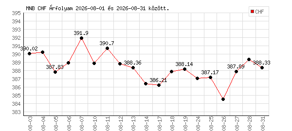 Svájci Frank grafikon - 2026. 08.