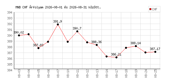 Svájci Frank grafikon - 2026. 08.