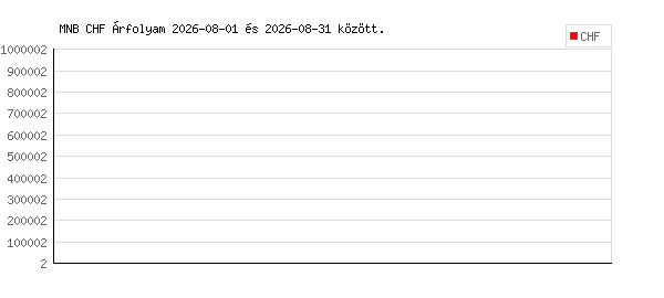 Svájci Frank grafikon - 2026. 08.