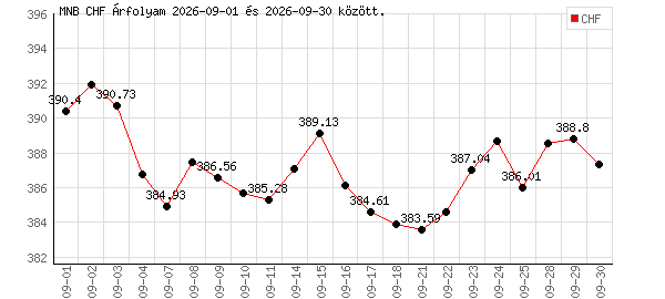 Svájci Frank grafikon - 2026. 09.