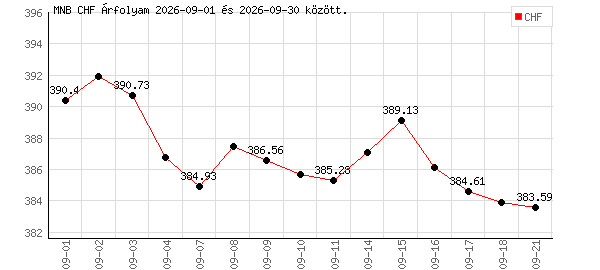 Svájci Frank grafikon - 2026. 09.