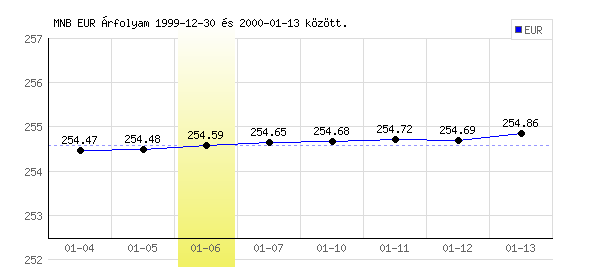 Euró grafikon - 2000. 01. 06.