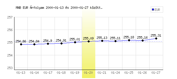 Euró grafikon - 2000. 01. 20.