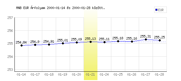 Euró grafikon - 2000. 01. 21.