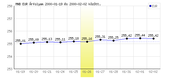 Euró grafikon - 2000. 01. 26.