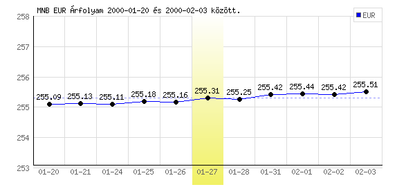 Euró grafikon - 2000. 01. 27.