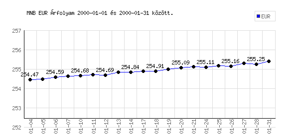 Euró grafikon - 2000. 01.