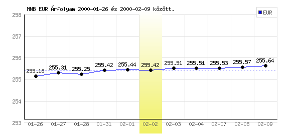 Euró grafikon - 2000. 02. 02.