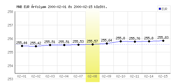 Euró grafikon - 2000. 02. 08.