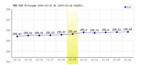 Euró grafikon - 2000. 02. 09.
