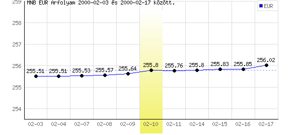 Euró grafikon - 2000. 02. 10.