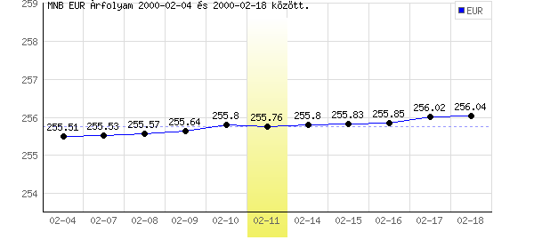 Euró grafikon - 2000. 02. 11.