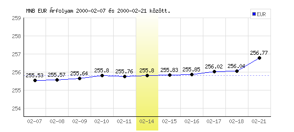 Euró grafikon - 2000. 02. 14.
