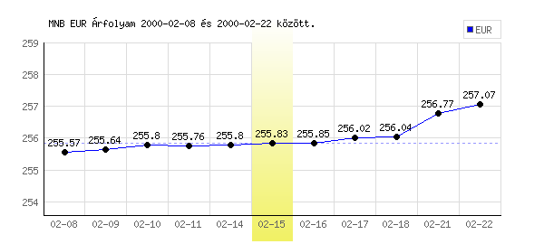 Euró grafikon - 2000. 02. 15.