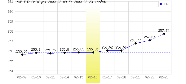 Euró grafikon - 2000. 02. 16.