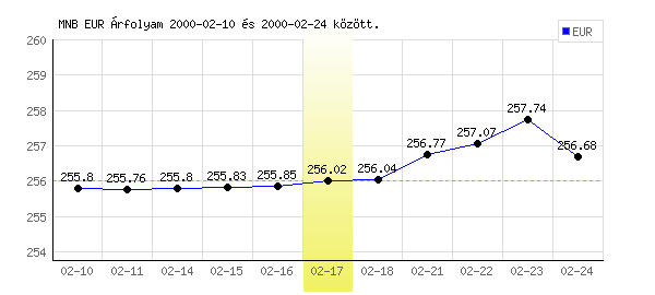 Euró grafikon - 2000. 02. 17.