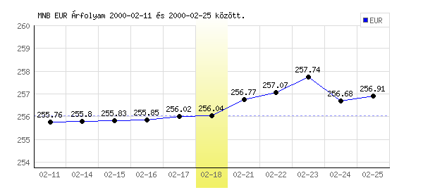 Euró grafikon - 2000. 02. 18.