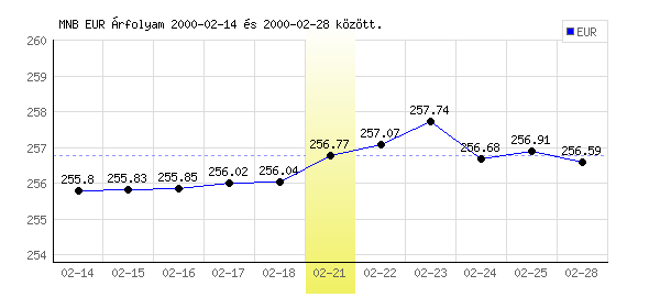 Euró grafikon - 2000. 02. 21.