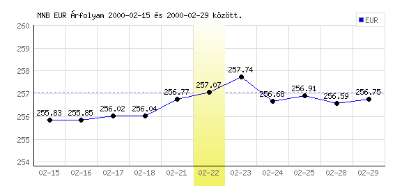 Euró grafikon - 2000. 02. 22.